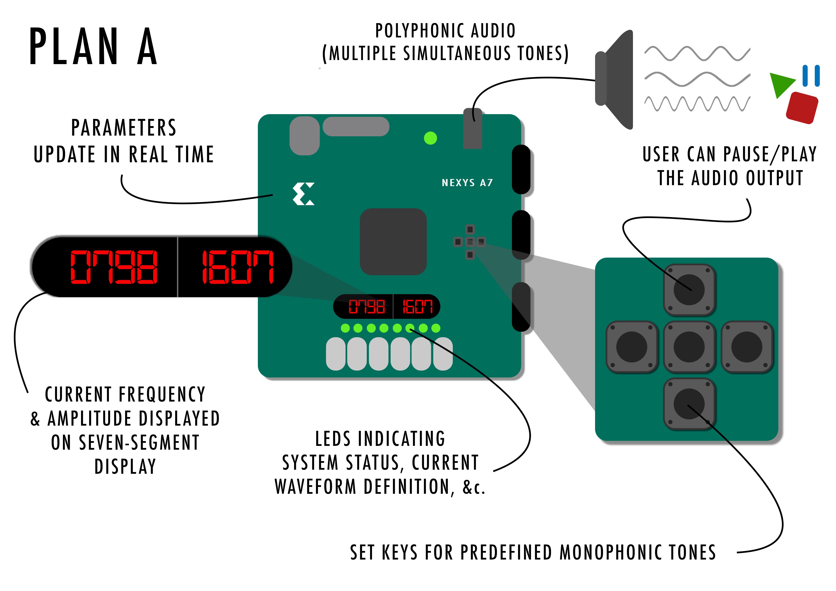 Polyphonic Synthesizer using Direct Digital Synthesis on an FPGA