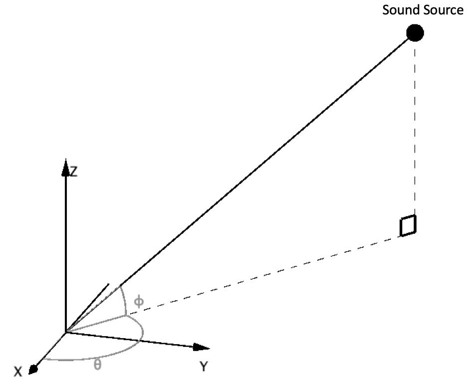 Three-dimensional angle-of-arrival localization of sound